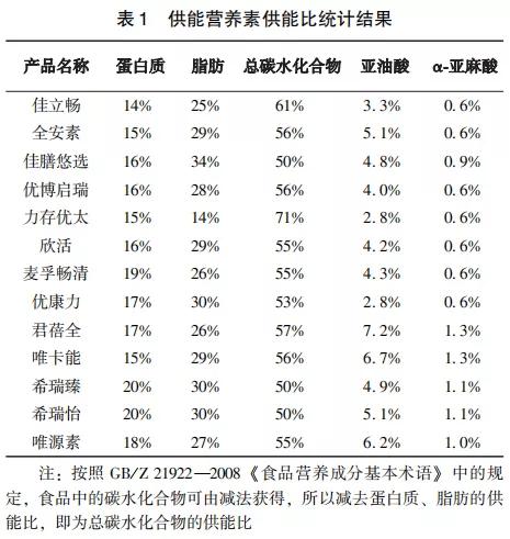 截止2020 年12月, 共有56 款特殊医学用途配方食品通过注册, 并在国家